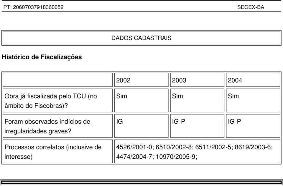 Foram observados indícios de irregularidades graves?