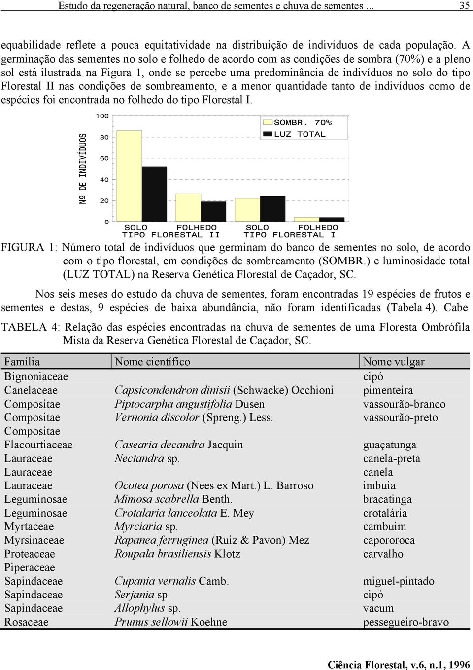 Florestal II nas condições de sombreamento, e a menor quantidade tanto de indivíduos como de espécies foi encontrada no folhedo do tipo Florestal I.