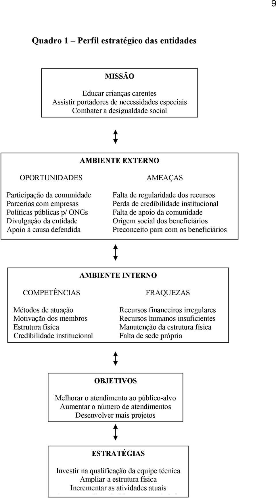 apoio da comunidade Origem social dos beneficiários Preconceito para com os beneficiários AMBIENTE INTERNO COMPETÊNCIAS Métodos de atuação Motivação dos membros Estrutura física Credibilidade