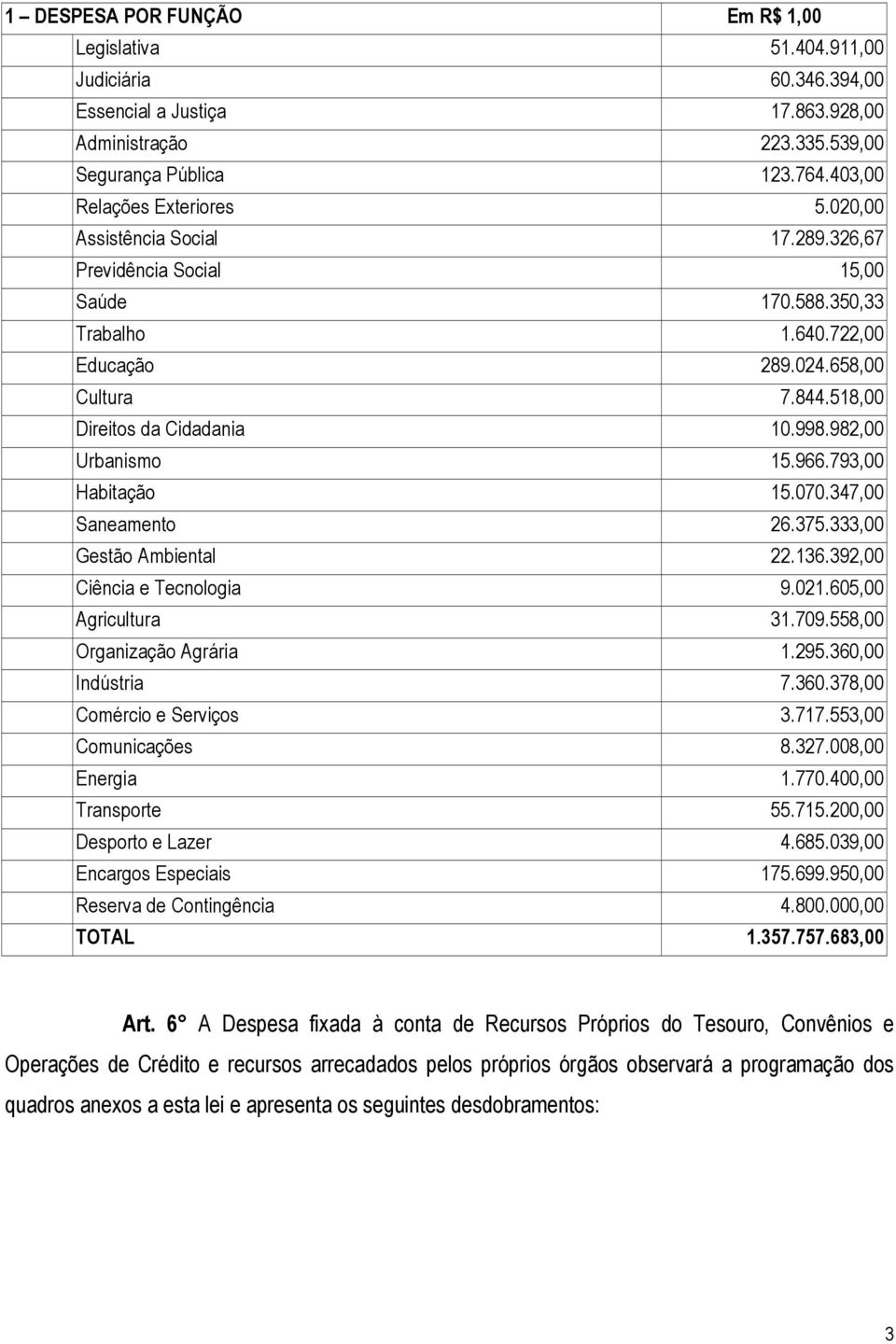 518,00 Direitos da Cidadania 10.998.982,00 Urbanismo 15.966.793,00 Habitação 15.070.347,00 Saneamento 26.375.333,00 Gestão Ambiental 22.136.392,00 Ciência e Tecnologia 9.021.605,00 Agricultura 31.709.