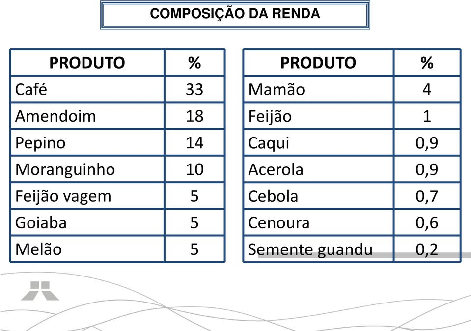 Melão 5 PRODUTO % Mamão 4 Feijão 1 Caqui 0,9