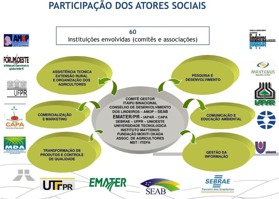 GESTOR ITAIPU BINACIONAL CONSELHO DE DESENVOLVIMENTO DOS LINDEIROS AMOP SEAB EMATER/PR IAPAR CAPA SEBRAE UFPR UNIOESTE UNIVERSIDADE