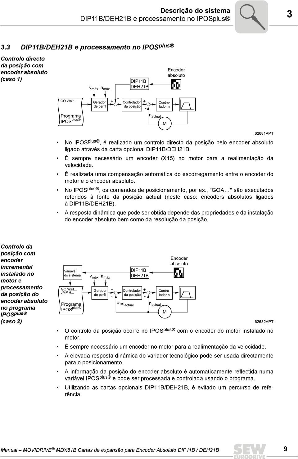 .. Programa IPOS plus Gerador de perfil + - Controlador da posição + - n actual Controlador n M 62681APT No IPOS plus, é realizado um controlo directo da posição pelo encoder absoluto ligado através