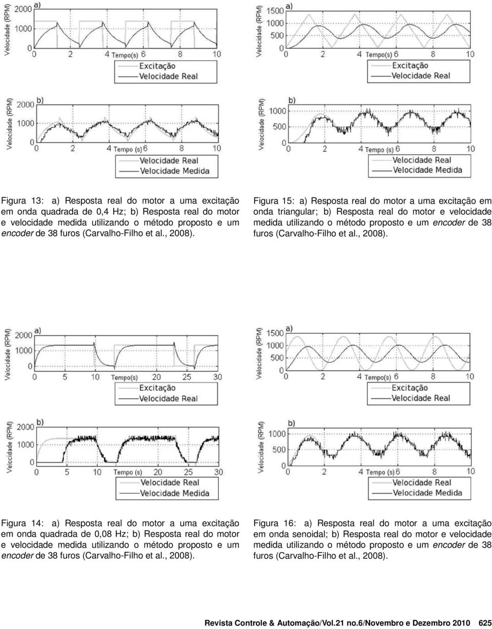 Figura 15: a) Resposta real do motor a uma excitação em onda triangular; b) Resposta real do motor e velocidade medida utilizando o método proposto e um encoder de 38 furos (Carvalho-Filho et  Figura