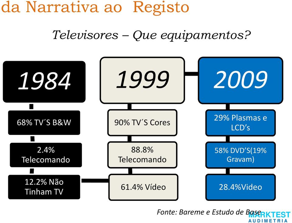 2% Não Tinham TV 90% TV S Cores 88.8% Telecomando 61.