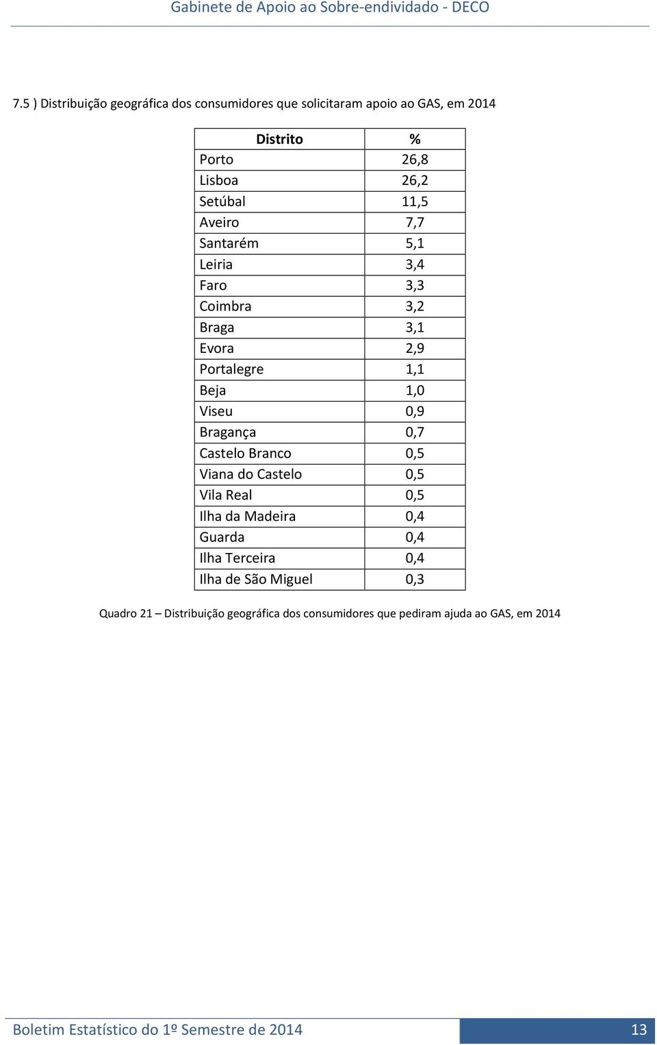 Castelo Branco 0,5 Viana do Castelo 0,5 Vila Real 0,5 Ilha da Madeira 0,4 Guarda 0,4 Ilha Terceira 0,4 Ilha de São Miguel 0,3