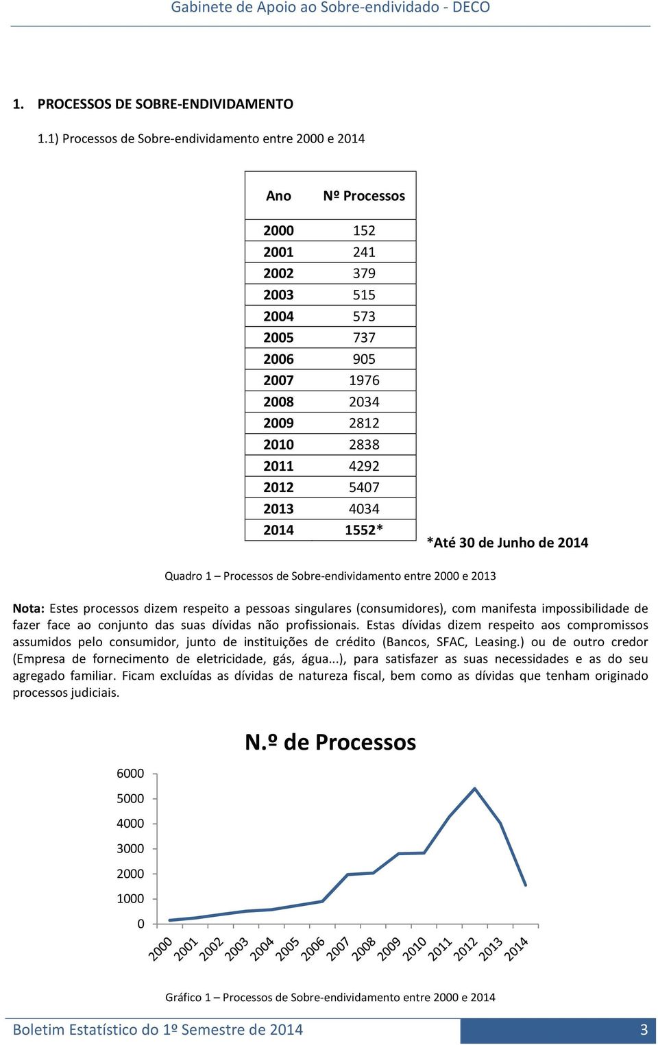 4034 2014 1552* *Até 30 de Junho de 2014 Quadro 1 Processos de Sobre-endividamento entre 2000 e 2013 Nota: Estes processos dizem respeito a pessoas singulares (consumidores), com manifesta