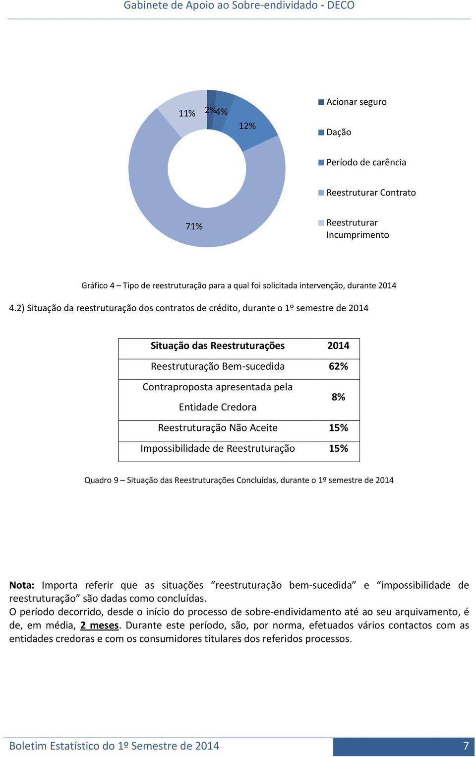 Credora Reestruturação Não Aceite 15% Impossibilidade de Reestruturação 15% Quadro 9 Situação das Reestruturações Concluídas, durante o 1º semestre de 2014 Nota: Importa referir que as situações