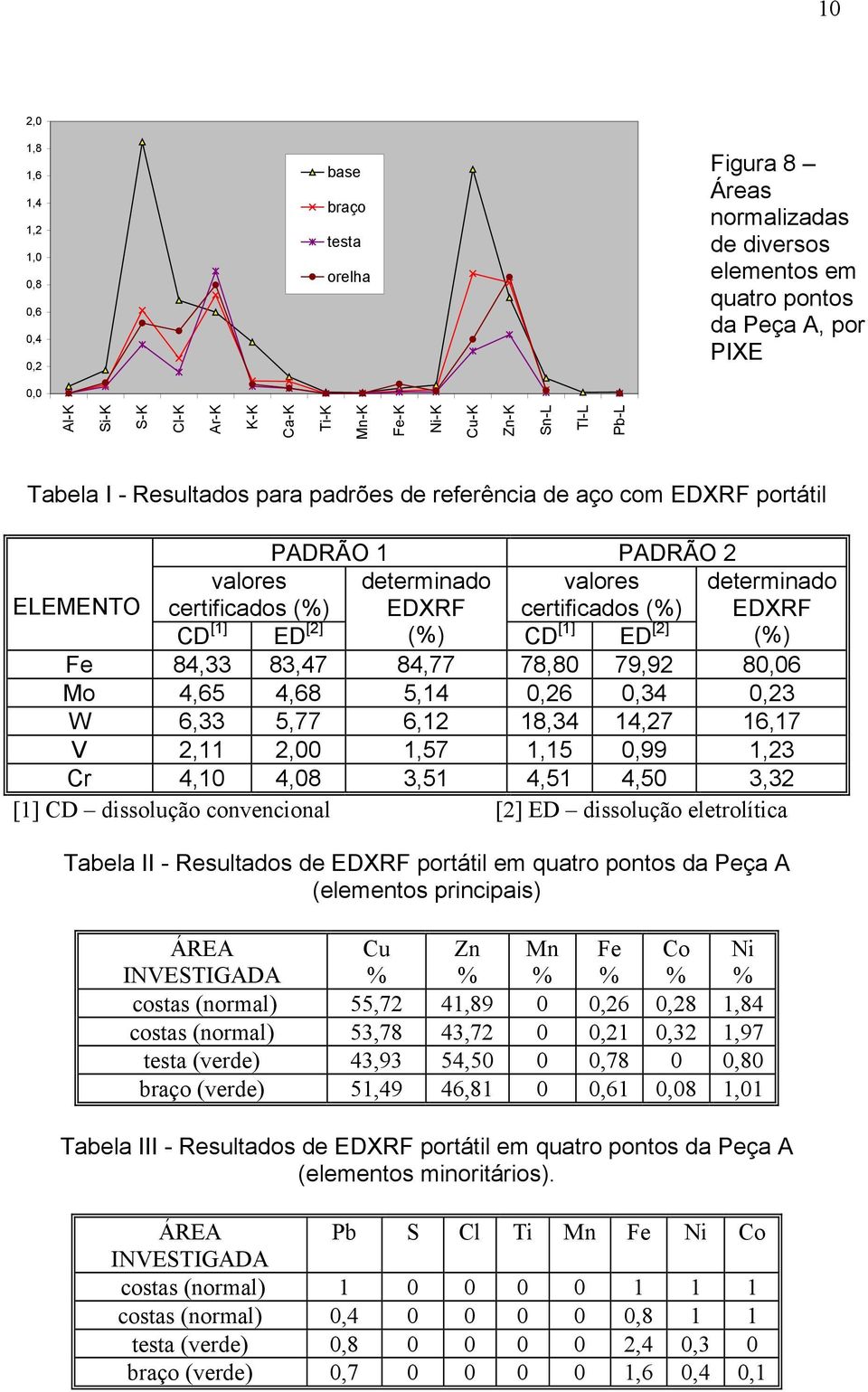 certificados () determinado EDXRF CD [1] ED [2] () CD [1] ED [2] () Fe 84,33 83,47 84,77 78,80 79,92 80,06 Mo 4,65 4,68 5,14 0,26 0,34 0,23 W 6,33 5,77 6,12 18,34 14,27 16,17 V 2,11 2,00 1,57 1,15