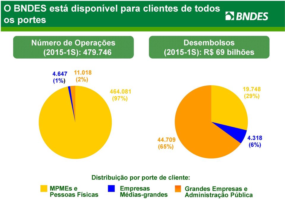 081 (97%) 19.748 (29%) 44.709 (65%) 4.