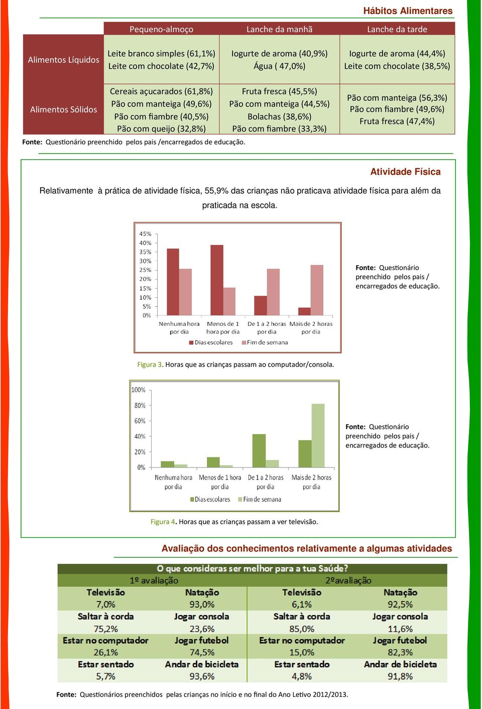 queijo (32,8%) Pão com fiambre (33,3%) Fonte: Ques onário preenchido pelos pais /encarregados de educação.