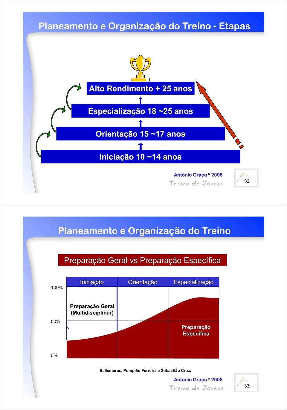 Iniciação Orientação Especialização 50% Preparação Geral