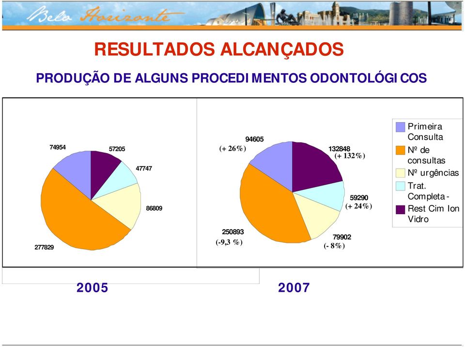 132%) 59290 (+ 24%) Primeira Consulta Nº de consultas Nº urgências