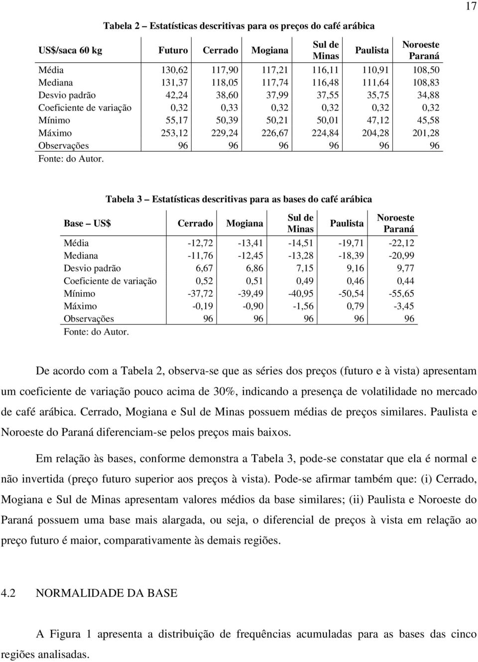 253,12 229,24 226,67 224,84 204,28 201,28 Observações 96 96 96 96 96 96 Fonte: do Autor.