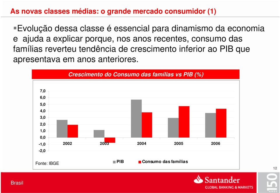 crescimento inferior ao PIB que apresentava em anos anteriores.