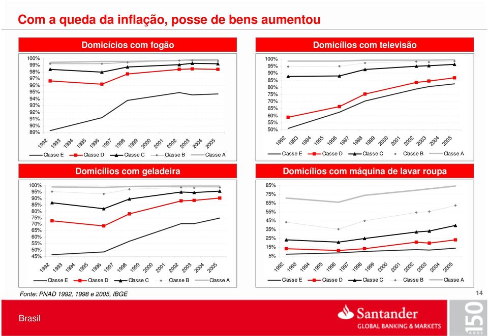 1994 Domicílios com televisão 1995 1996 1997 1998 Domicílios com máquina de lavar roupa 1999 Classe E Classe D Classe C Classe B Classe A 2000 2001 2002 2003 2004 2005 1992 1993 1994 1995 1996 1997