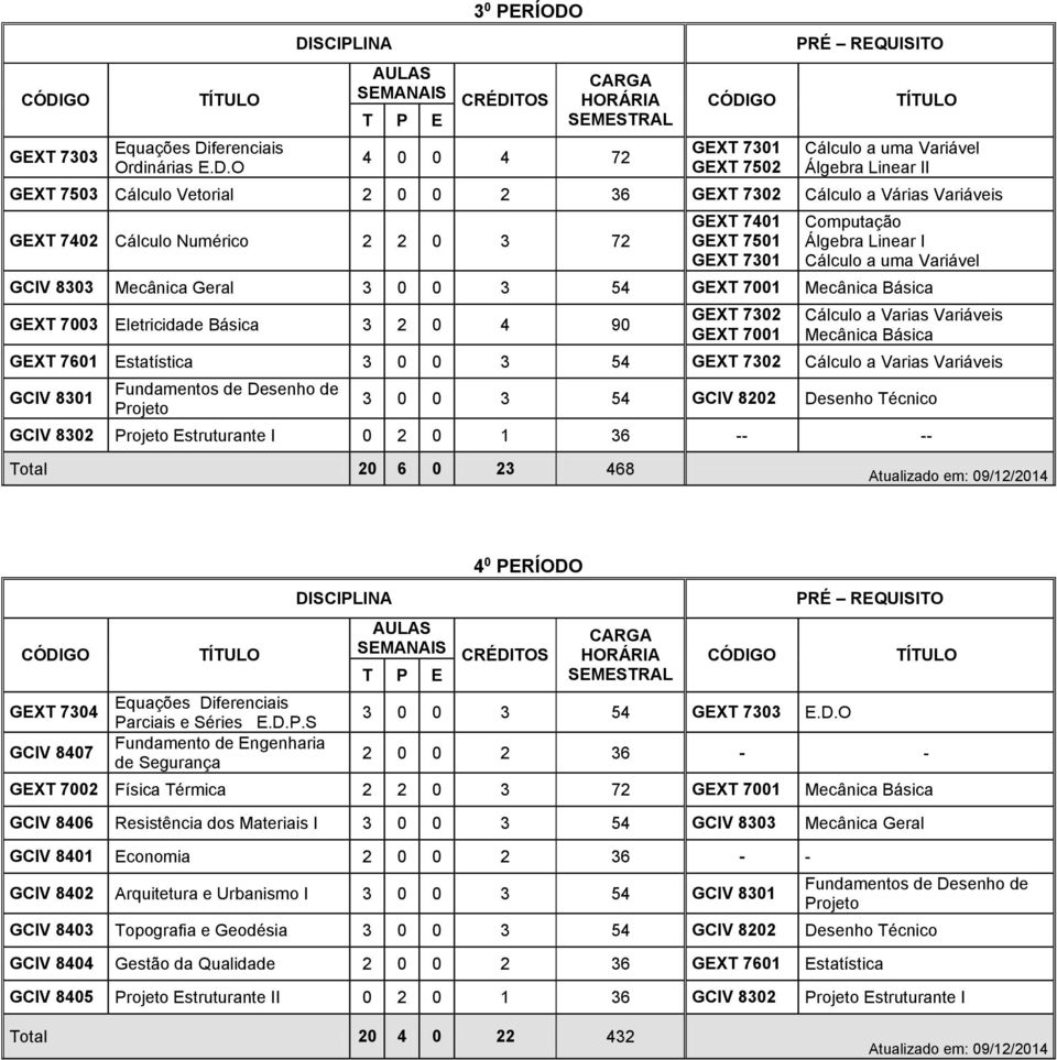 O 3 0 PERÍODO 4 0 0 4 72 GEXT 7502 Álgebra Linear II GEXT 7503 Cálculo Vetorial 2 0 0 2 36 GEXT 7302 Cálculo a Várias Variáveis GEXT 7402 Cálculo Numérico 2 2 0 3 72 GEXT 7401 GEXT 7501 Computação