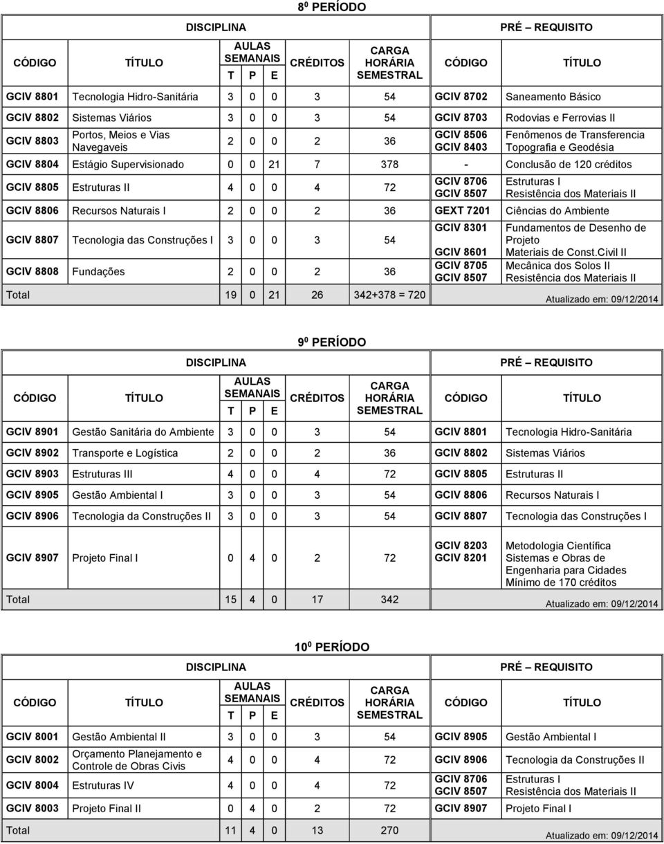 8806 Recursos Naturais I 2 0 0 2 36 GEXT 7201 Ciências do Ambiente GCIV 8807 Tecnologia das Construções I 3 0 0 3 54 GCIV 8808 Fundações 2 0 0 2 36 GCIV 8601 GCIV 8705 Materiais de Const.