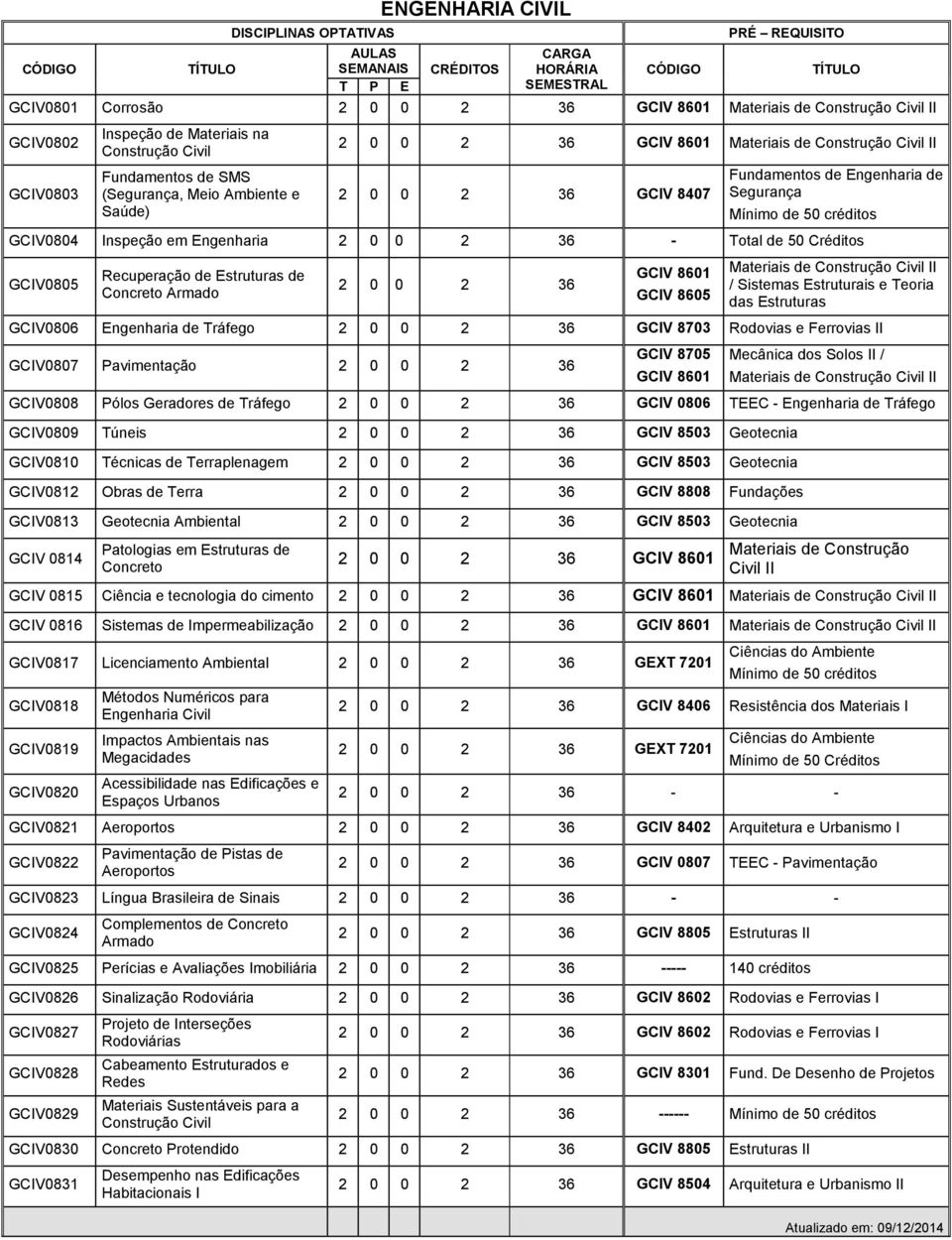 Total de 50 Créditos GCIV0805 Recuperação de Estruturas de Concreto Armado 2 0 0 2 36 GCIV 8601 GCIV 8605 Materiais de Construção Civil II / Sistemas Estruturais e Teoria das Estruturas GCIV0806