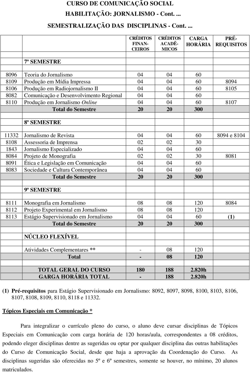 8110 Produção em Jornalismo Online 04 04 60 8107 8º SEMESTRE 11332 Jornalismo de Revista 04 04 60 8094 e 8104 8108 Assessoria de Imprensa 02 02 30 1843 Jornalismo Especializado 04 04 60 8084 Projeto