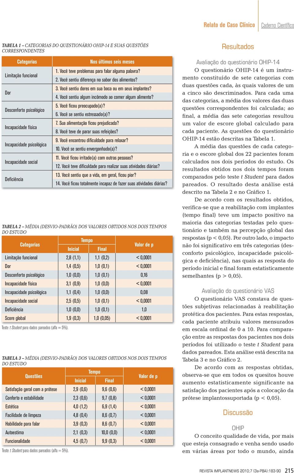 Você sentiu dores em sua boca ou em seus implantes? 4. Você sentiu algum incômodo ao comer algum alimento? 5. Você fi cou preocupado(a)? 6. Você se sentiu estressado(a)? 7.