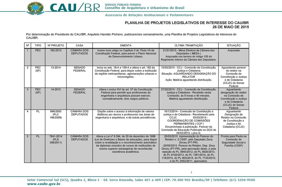 Nº TIPO Nº PROJETO CASA EMENTA ÚLTIMA TRAMITAÇÃO SITUAÇÃO 1 PEC 162-2012 Insere novo artigo no Capítulo II do Título VII da Constituição Federal, para prever o Plano Nacional de Desenvolvimento