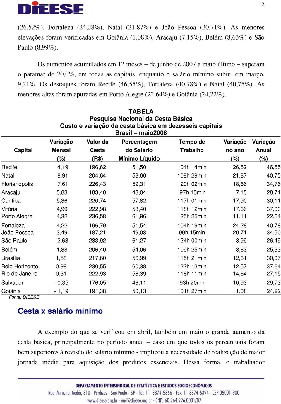 Os destaques foram Recife (46,55%), Fortaleza (40,78%) e Natal (40,75%). As menores altas foram apuradas em Porto Alegre (22,64%) e Goiânia (24,22%).