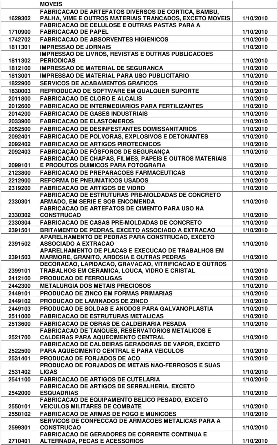 1812100 IMPRESSAO DE MATERIAL DE SEGURANCA 1/10/2010 1813001 IMPRESSAO DE MATERIAL PARA USO PUBLICITARIO 1/10/2010 1822900 SERVICOS DE ACABAMENTOS GRAFICOS 1/10/2010 1830003 REPRODUCAO DE SOFTWARE EM