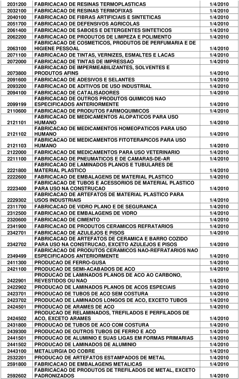 PERFUMARIA E DE HIGIENE PESSOAL 1/4/2010 2071100 FABRICACAO DE TINTAS, VERNIZES, ESMALTES E LACAS 1/4/2010 2072000 FABRICACAO DE TINTAS DE IMPRESSAO 1/4/2010 2073800 FABRICACAO DE IMPERMEABILIZANTES,