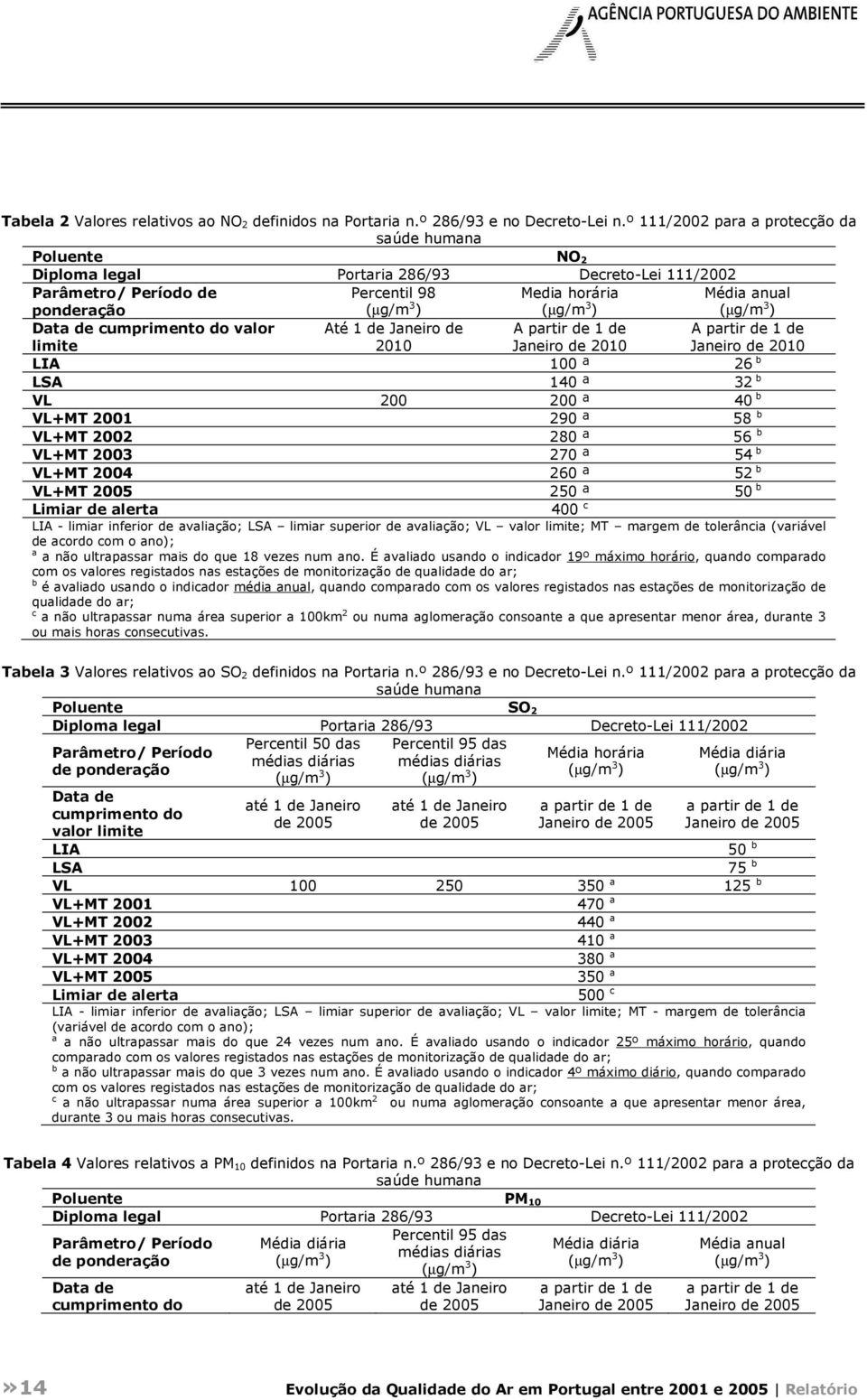 (µg/m 3 ) Data de cumprimento do valor limite Até 1 de Janeiro de 21 A partir de 1 de Janeiro de 21 A partir de 1 de Janeiro de 21 LIA 1 ª 26 b LSA 14 ª 32 b VL 2 2 ª 4 b VL+MT 21 29 ª 58 b VL+MT 22