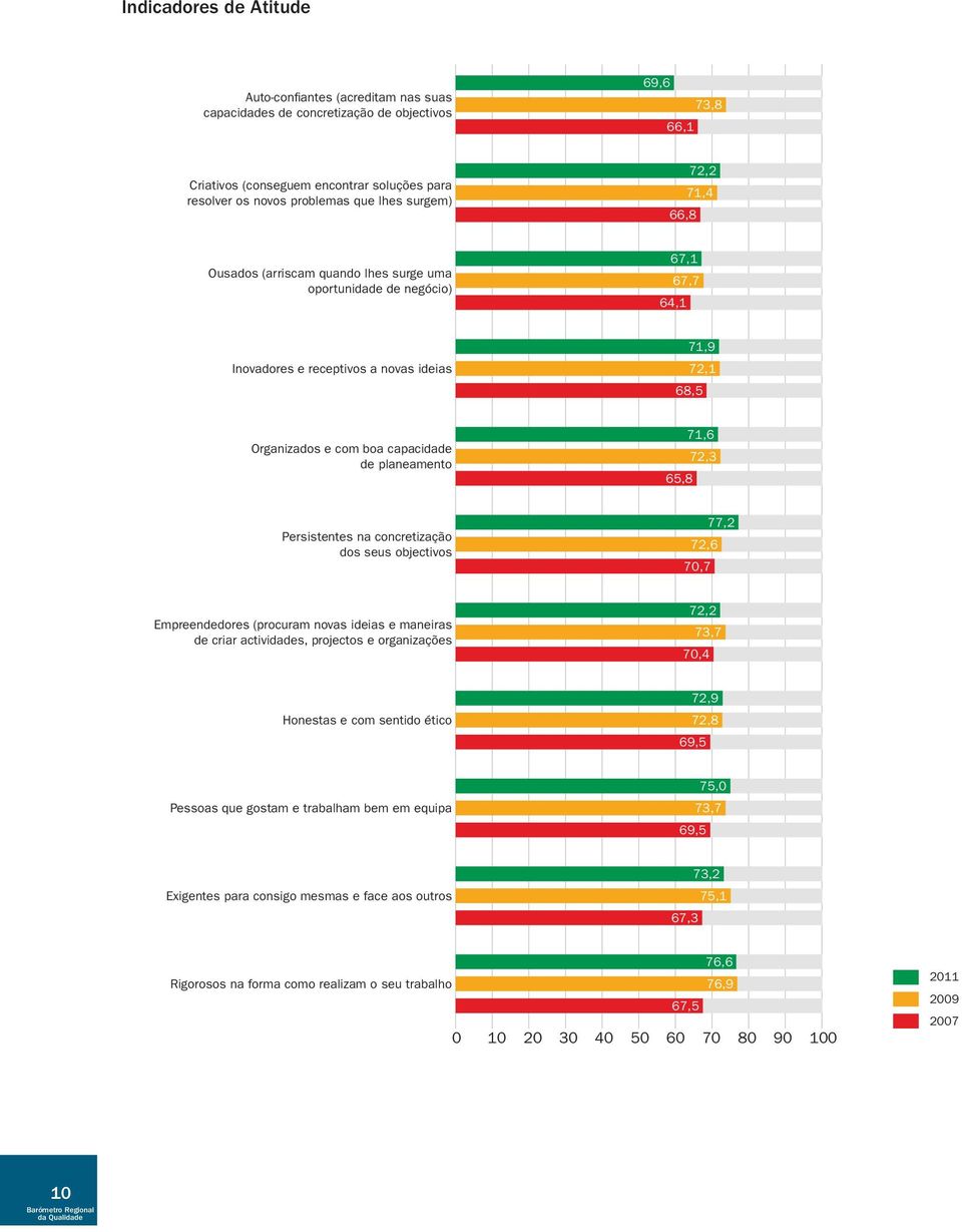 planeamento 65,8 71,6 72,3 Persistentes na concretização dos seus objectivos 72,6 70,7 77,2 Empreendedores (procuram novas ideias e maneiras de criar actividades, projectos e organizações 72,2 73,7