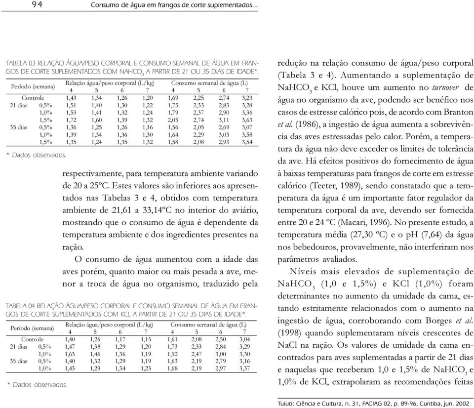 Período (semana) Relação água/peso corporal (L/kg) Consumo semanal de água (L) 4 5 6 7 4 5 6 7 Controle 1,43 1,34 1,26 1,20 1,69 2,25 2,74 3,23 21 dias 0,5% 1,51 1,40 1,30 1,22 1,75 2,33 2,83 3,28