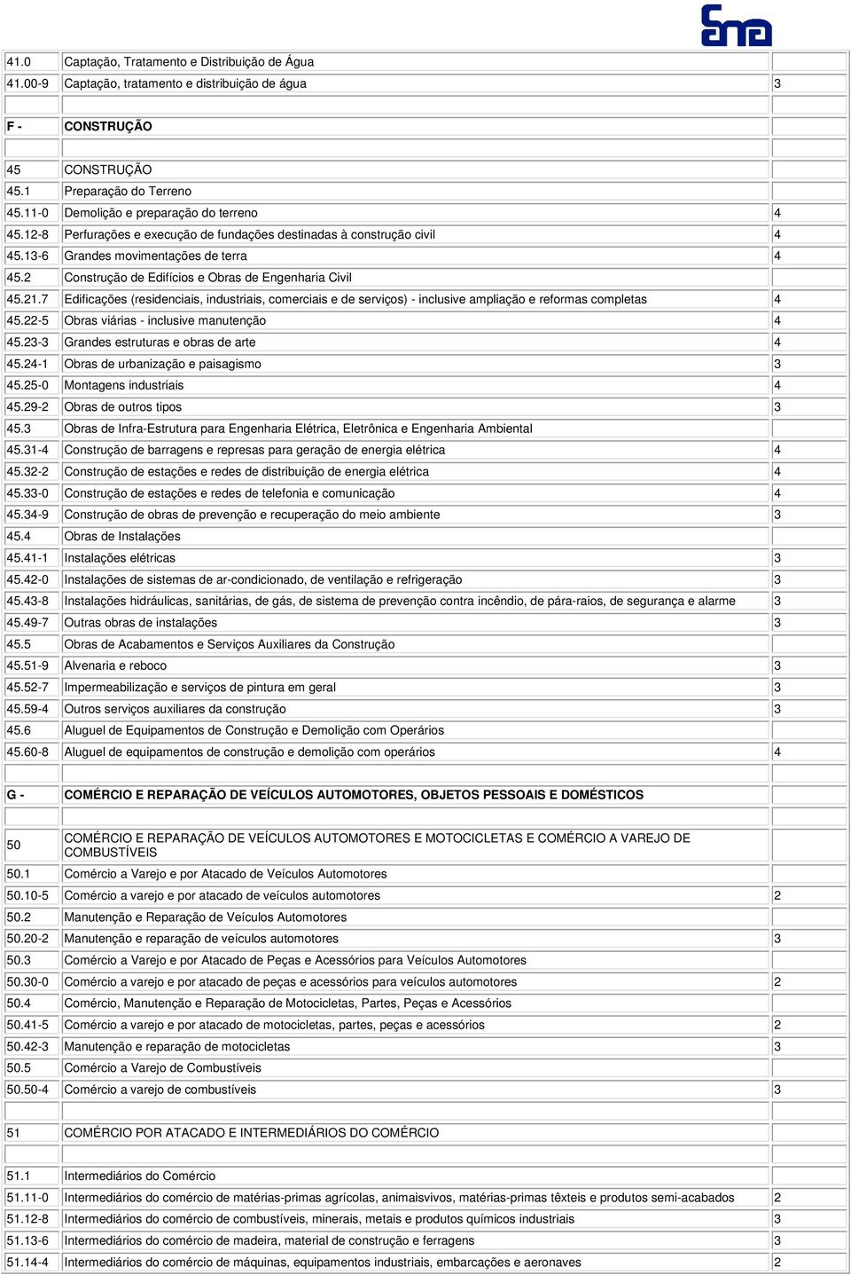 2 Construção de Edifícios e Obras de Engenharia Civil 45.21.7 Edificações (residenciais, industriais, comerciais e de serviços) - inclusive ampliação e reformas completas 4 45.