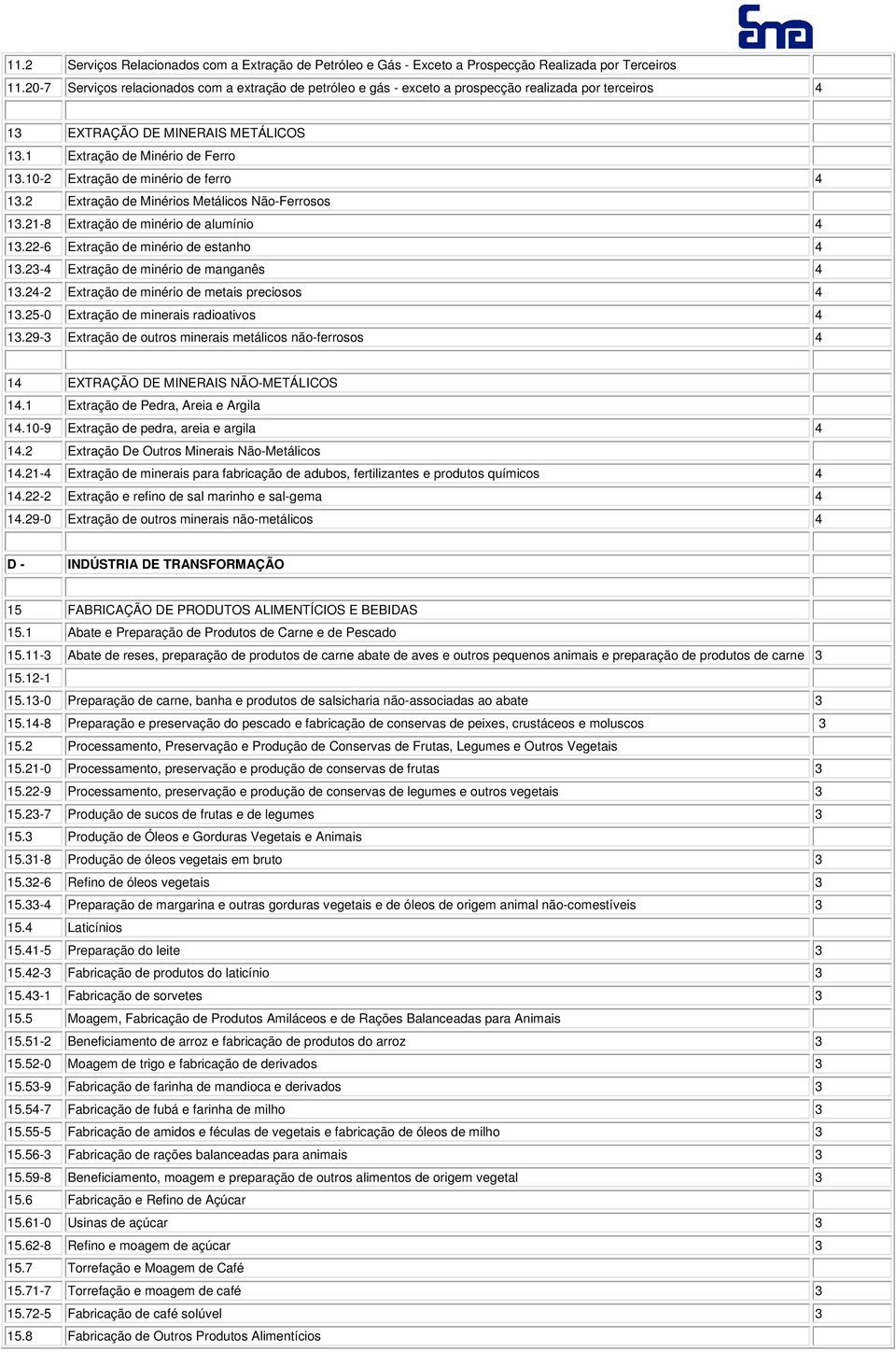 10-2 Extração de minério de ferro 4 13.2 Extração de Minérios Metálicos Não-Ferrosos 13.21-8 Extração de minério de alumínio 4 13.22-6 Extração de minério de estanho 4 13.