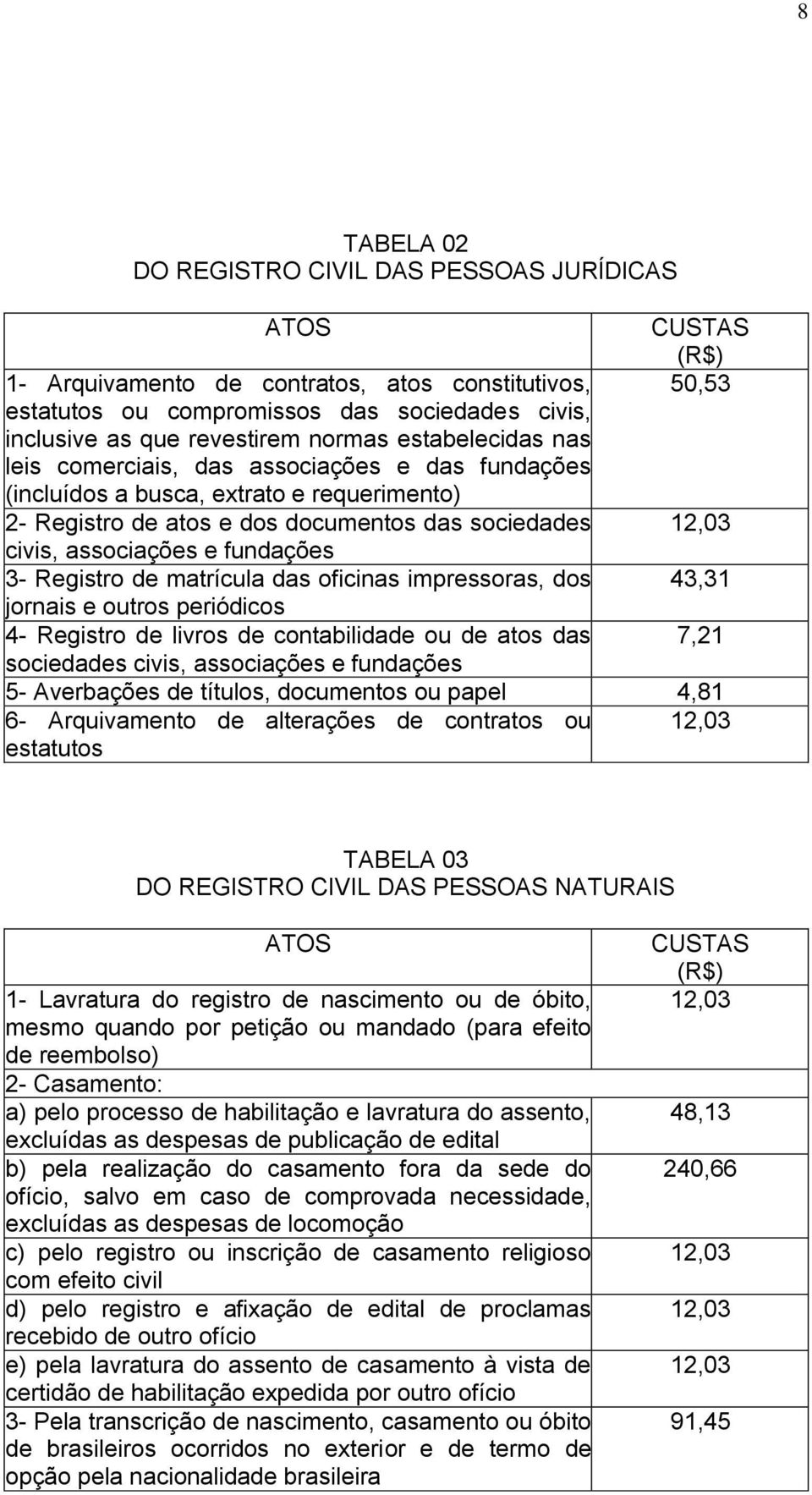 matrícula das oficinas impressoras, dos jornais e outros periódicos 4- Registro de livros de contabilidade ou de atos das sociedades civis, associações e fundações CUSTAS 50,53 12,03 43,31 7,21 5-