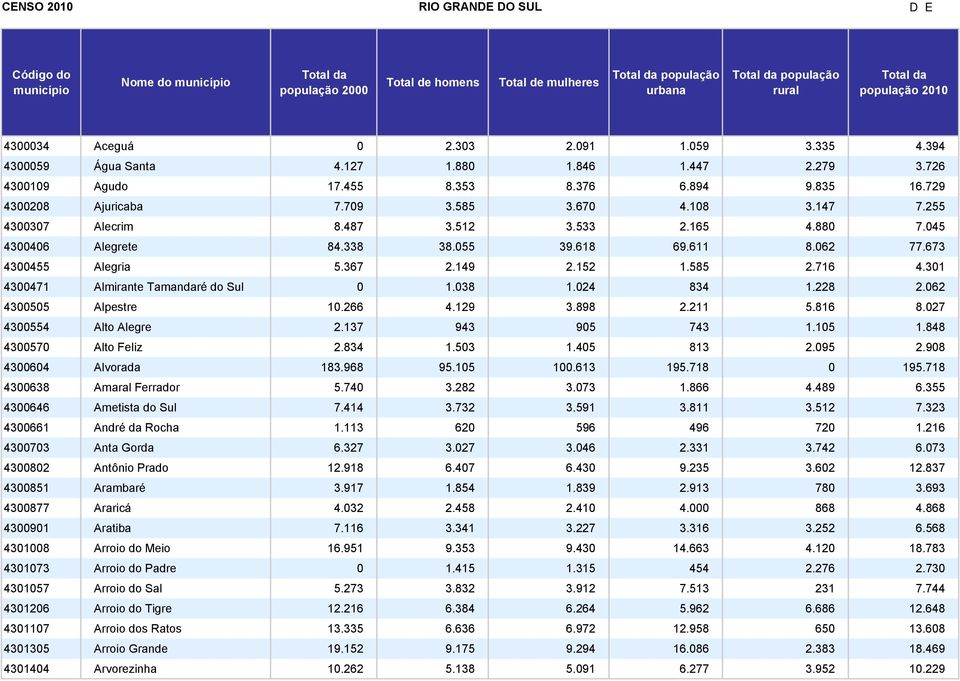 152 1.585 2.716 4.301 4300471 Almirante Tamandaré do Sul 0 1.038 1.024 834 1.228 2.062 4300505 Alpestre 10.266 4.129 3.898 2.211 5.816 8.027 4300554 Alto Alegre 2.137 943 905 743 1.105 1.