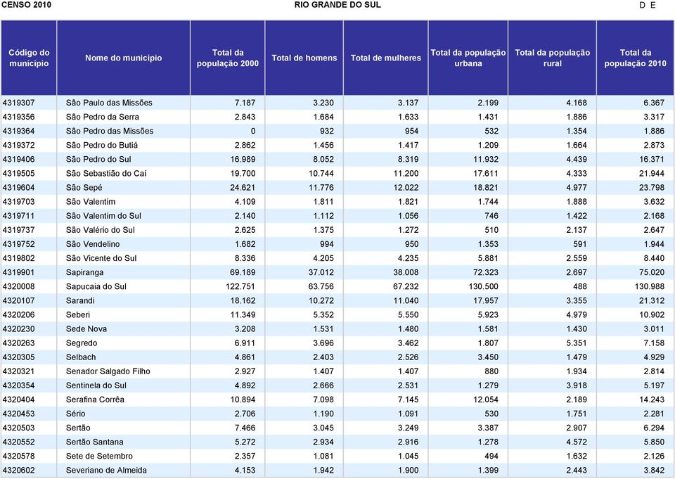 371 4319505 São Sebastião do Caí 19.700 10.744 11.200 17.611 4.333 21.944 4319604 São Sepé 24.621 11.776 12.022 18.821 4.977 23.798 4319703 São Valentim 4.109 1.811 1.821 1.744 1.888 3.