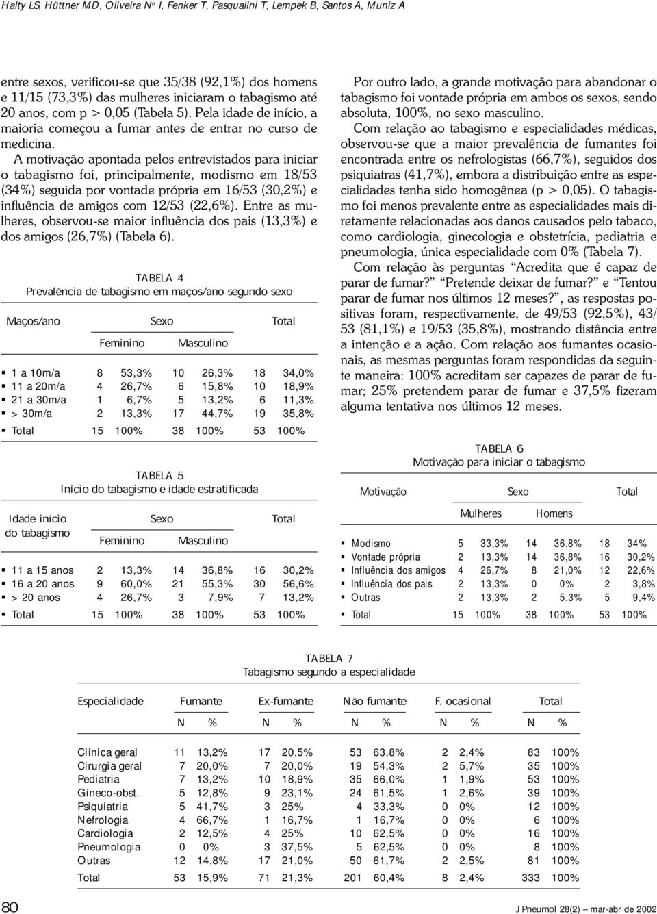 A motivação apontada pelos entrevistados para iniciar o tabagismo foi, principalmente, modismo em 18/53 (34%) seguida por vontade própria em 16/53 (30,2%) e influência de amigos com 12/53 (22,6%).