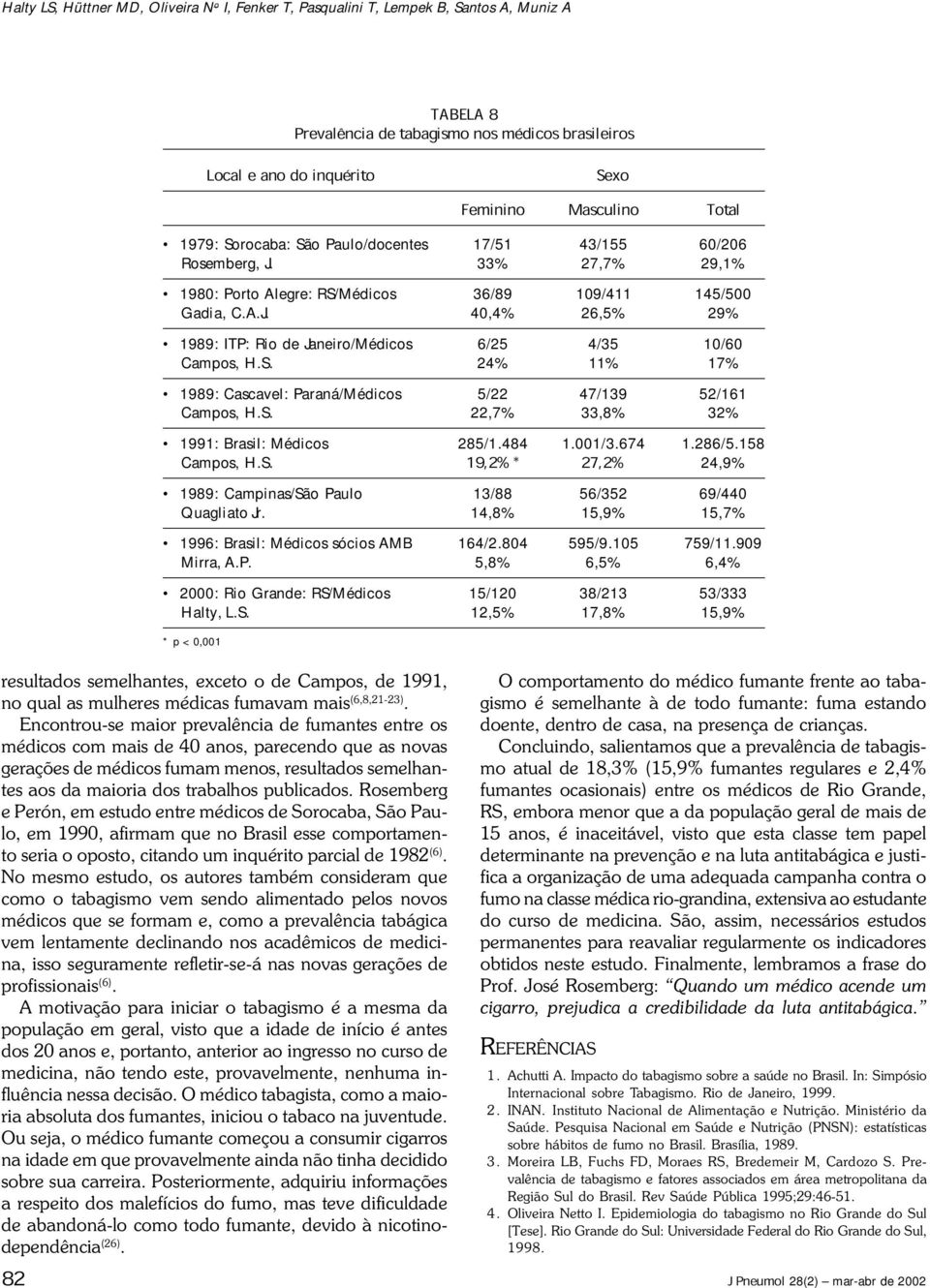 S. 24% 11% 17% 1989: Cascavel: Paraná/Médicos 5/22 47/139 52/161 Campos, H.S. 22,7% 33,8% 32% 1991: Brasil: Médicos 285/1.484 1.001/3.674 1.286/5.158 Campos, H.S. 19,2%* 27,2% 24,9% 1989: Campinas/São Paulo 13/88 56/352 69/440 Quagliato Jr.