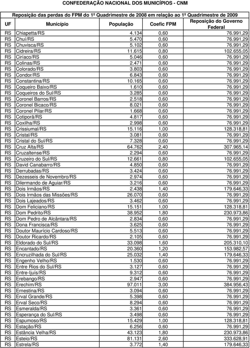 285 0,60 76.991,29 RS Coronel Barros/RS 2.518 0,60 76.991,29 RS Coronel Bicaco/RS 8.021 0,60 76.991,29 RS Coronel Pilar/RS 1.668 0,60 76.991,29 RS Cotiporã/RS 4.817 0,60 76.991,29 RS Coxilha/RS 2.