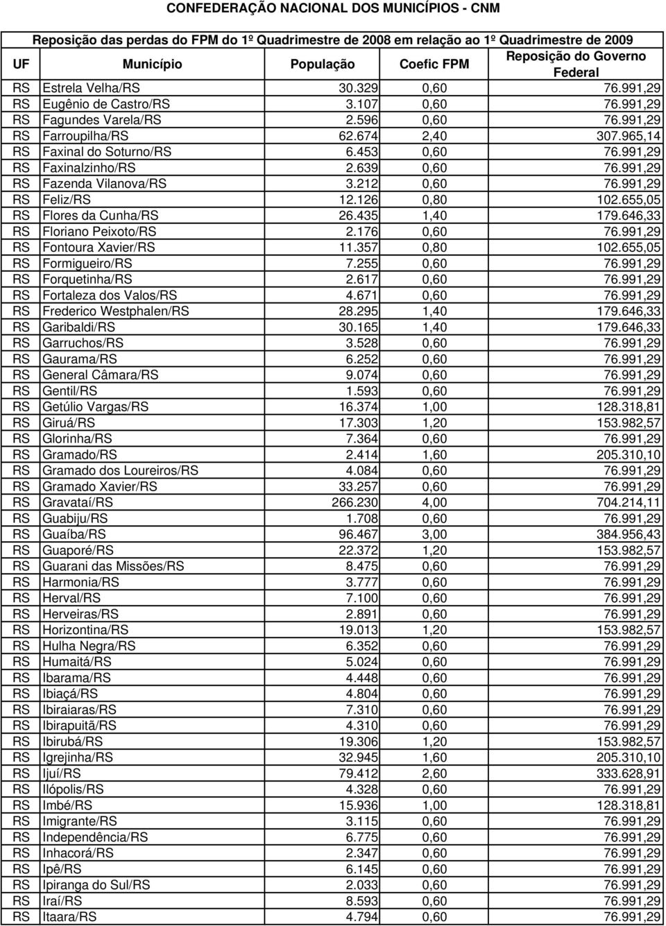 646,33 RS Floriano Peixoto/RS 2.176 0,60 76.991,29 RS Fontoura Xavier/RS 11.357 0,80 102.655,05 RS Formigueiro/RS 7.255 0,60 76.991,29 RS Forquetinha/RS 2.617 0,60 76.