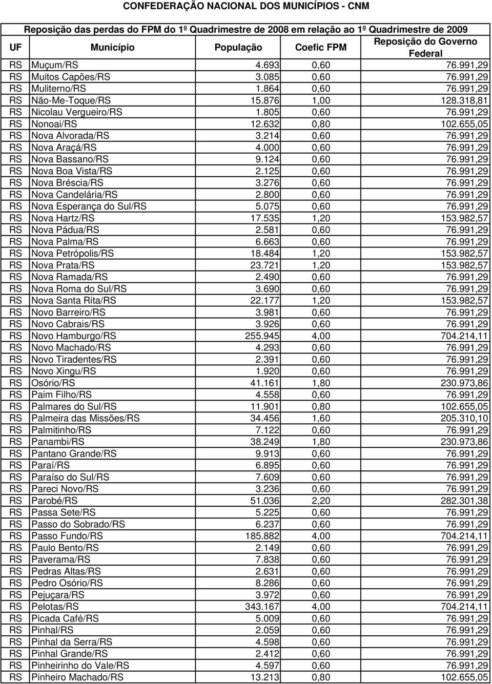 991,29 RS Nova Bréscia/RS 3.276 0,60 76.991,29 RS Nova Candelária/RS 2.800 0,60 76.991,29 RS Nova Esperança do Sul/RS 5.075 0,60 76.991,29 RS Nova Hartz/RS 17.535 1,20 153.982,57 RS Nova Pádua/RS 2.