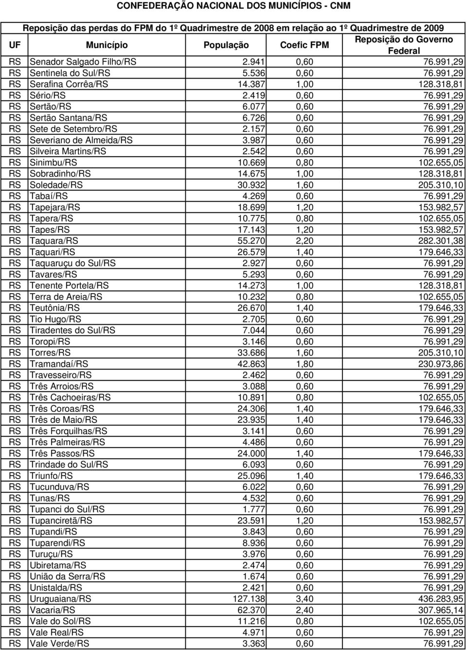 991,29 RS Sinimbu/RS 10.669 0,80 102.655,05 RS Sobradinho/RS 14.675 1,00 128.318,81 RS Soledade/RS 30.932 1,60 205.310,10 RS Tabaí/RS 4.269 0,60 76.991,29 RS Tapejara/RS 18.699 1,20 153.