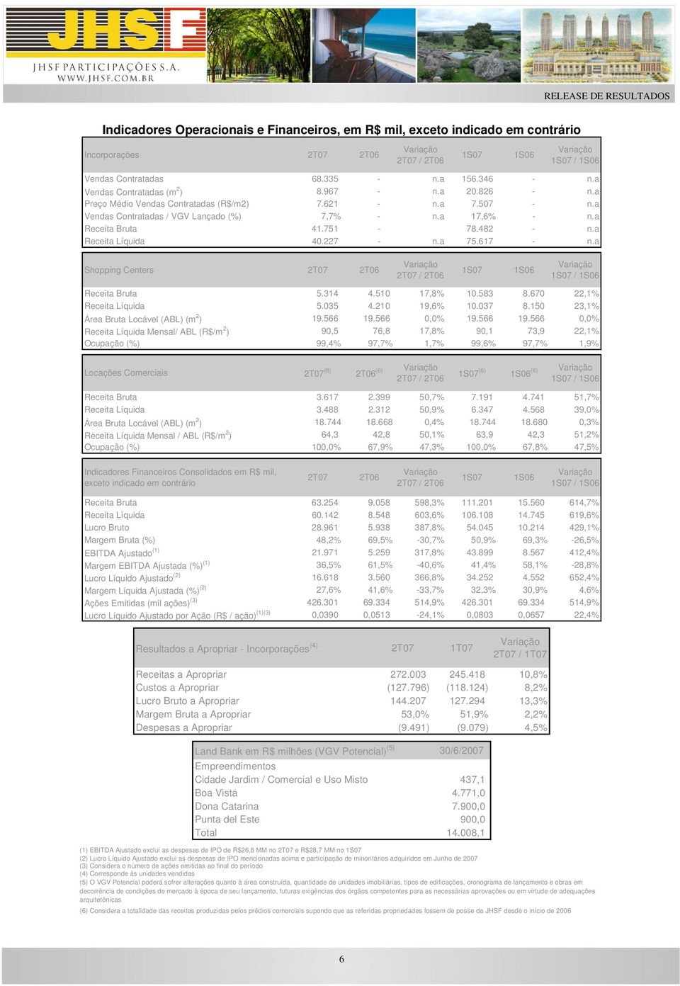 482 - n.a Receita Líquida 40.227 - n.a 75.617 - n.a Shopping Centers 2T07 2T06 Variação 2T07 / 2T06 1S07 1S06 Variação 1S07 / 1S06 Receita Bruta 5.314 4.510 17,8% 10.583 8.670 22,1% Receita Líquida 5.