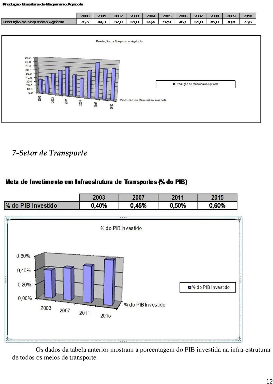 porcentagem do PIB investida na