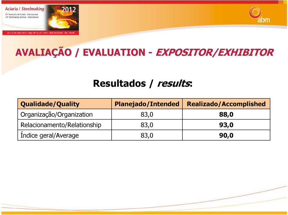 Relacionamento/Relationship Índice geral/average