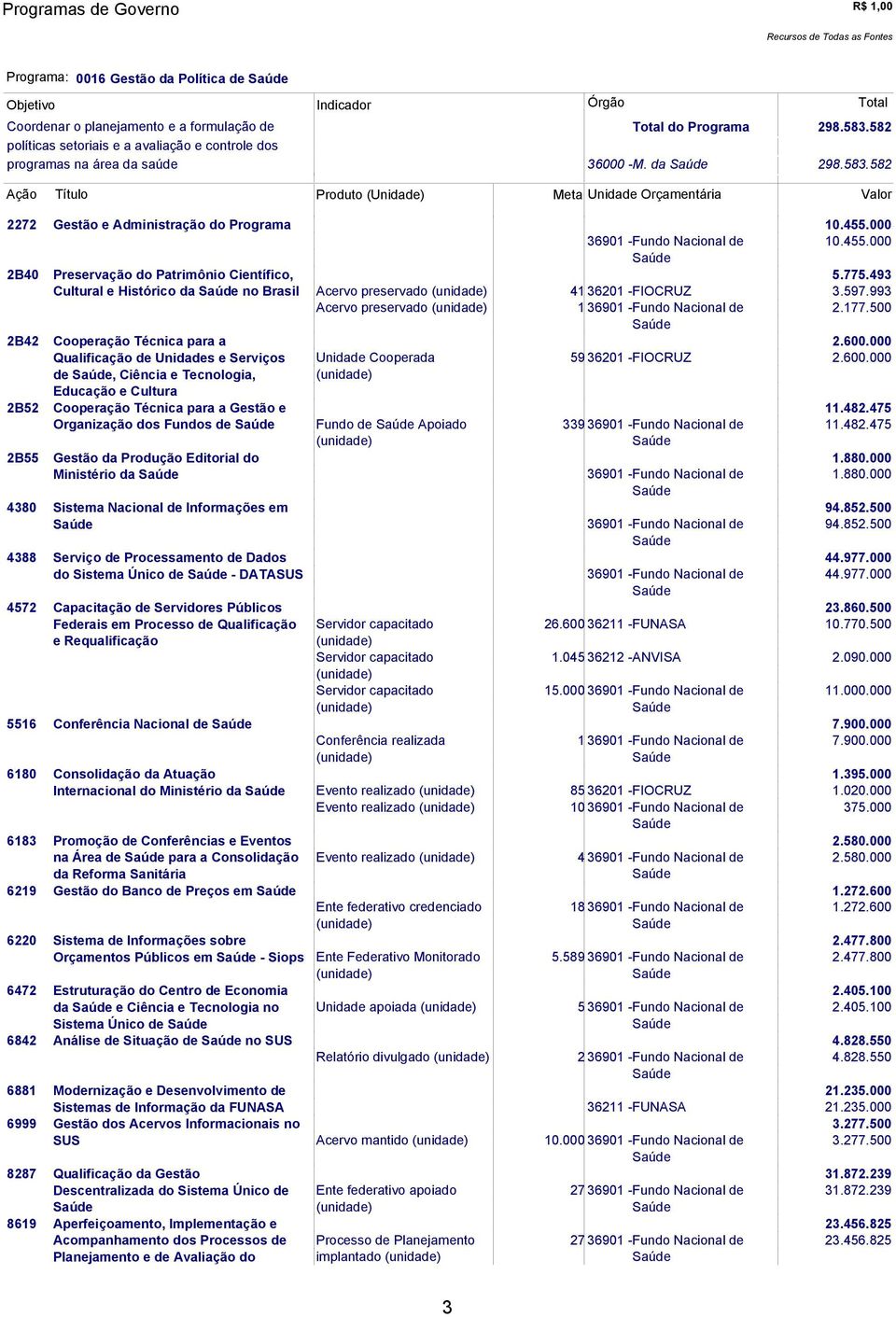 993 Acervo preservado 1 36901 -Fundo de 2.177.500 2B42 Cooperação Técnica para a 2.600.000 Qualificação de Unidades e Serviços Unidade Cooperada 59 36201 -FIOCRUZ 2.600.000 de, Ciência e Tecnologia, Educação e Cultura 2B52 Cooperação Técnica para a Gestão e 11.