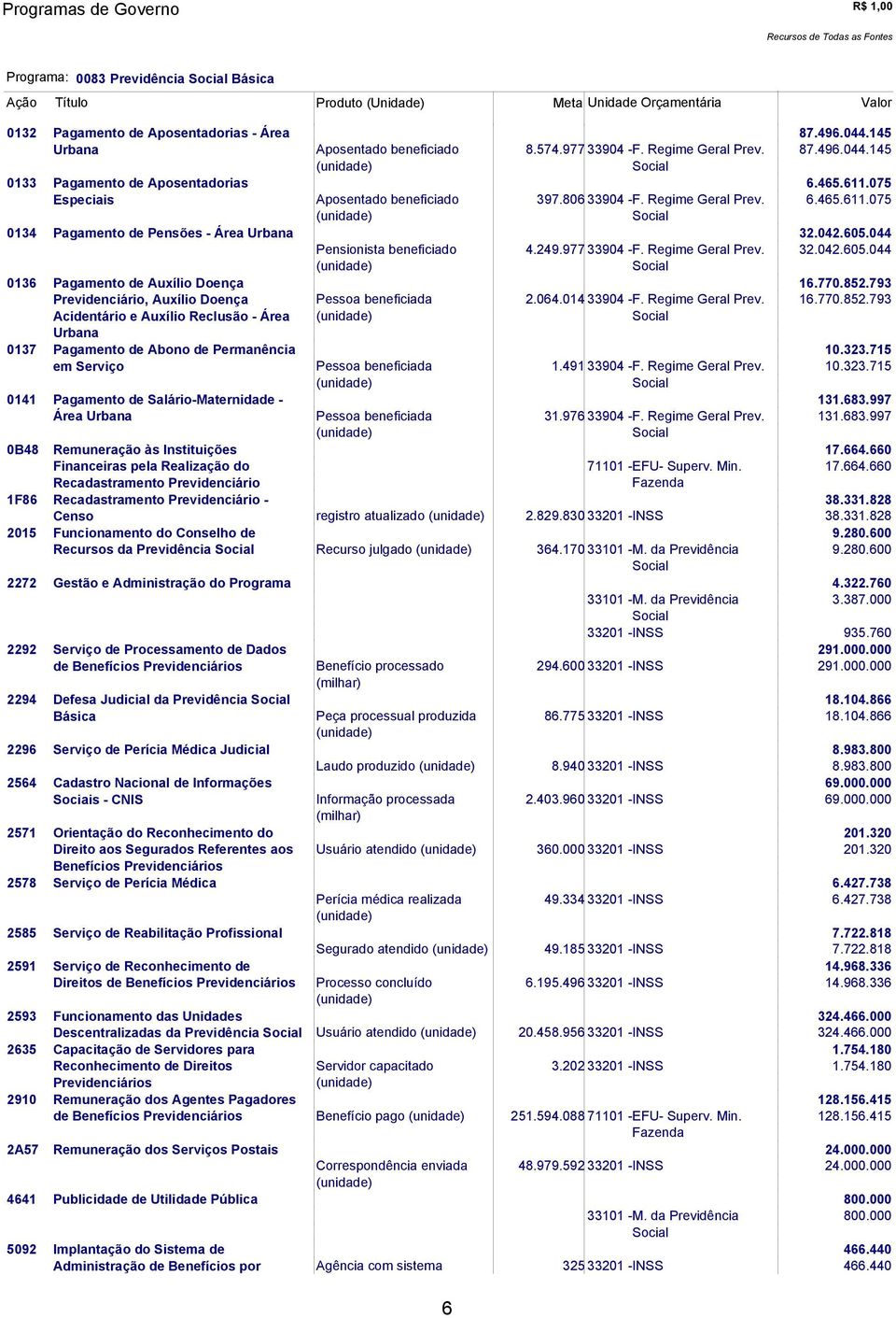 977 33904 -F. Regime Geral Prev. 32.042.605.044 Social 0136 Pagamento de Auxílio Doença 16.770.852.793 Previdenciário, Auxílio Doença Pessoa beneficiada 2.064.014 33904 -F. Regime Geral Prev. 16.770.852.793 Acidentário e Auxílio Reclusão - Área Social Urbana 0137 Pagamento de Abono de Permanência 10.