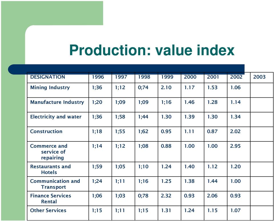 95 1.11 0.87 2.02 Commerce and service of repairing Restaurants and Hotels Communication and Transport Finance Services Rental 1;14 1;12 1;08 0.