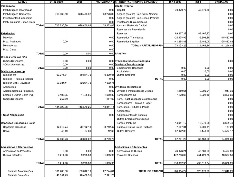 em curso - Imob. Corp. 0,00 Prestações Suplementares 0,00 TOTAL 716.630,50 678.406,62 38.223,88 Ajustam. Partes de Capital 0,00 Reservas de Reavaliação 0,00 Existências Reservas 89.467,27 89.